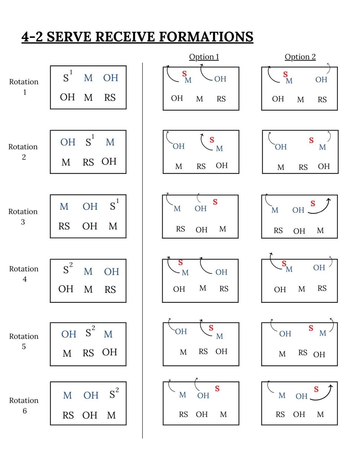 Diagrams of Serve-Receive Formations (4-2, 6-2, 5-1, & 5-2) | How to ...