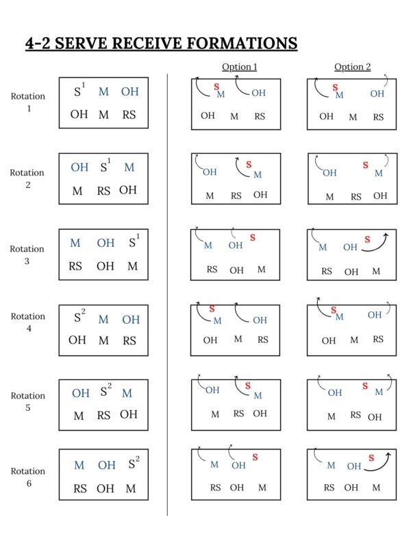 Diagrams of Serve-Receive Rotations (4-2, 6-2, 5-1, & 5-2) | How to ...