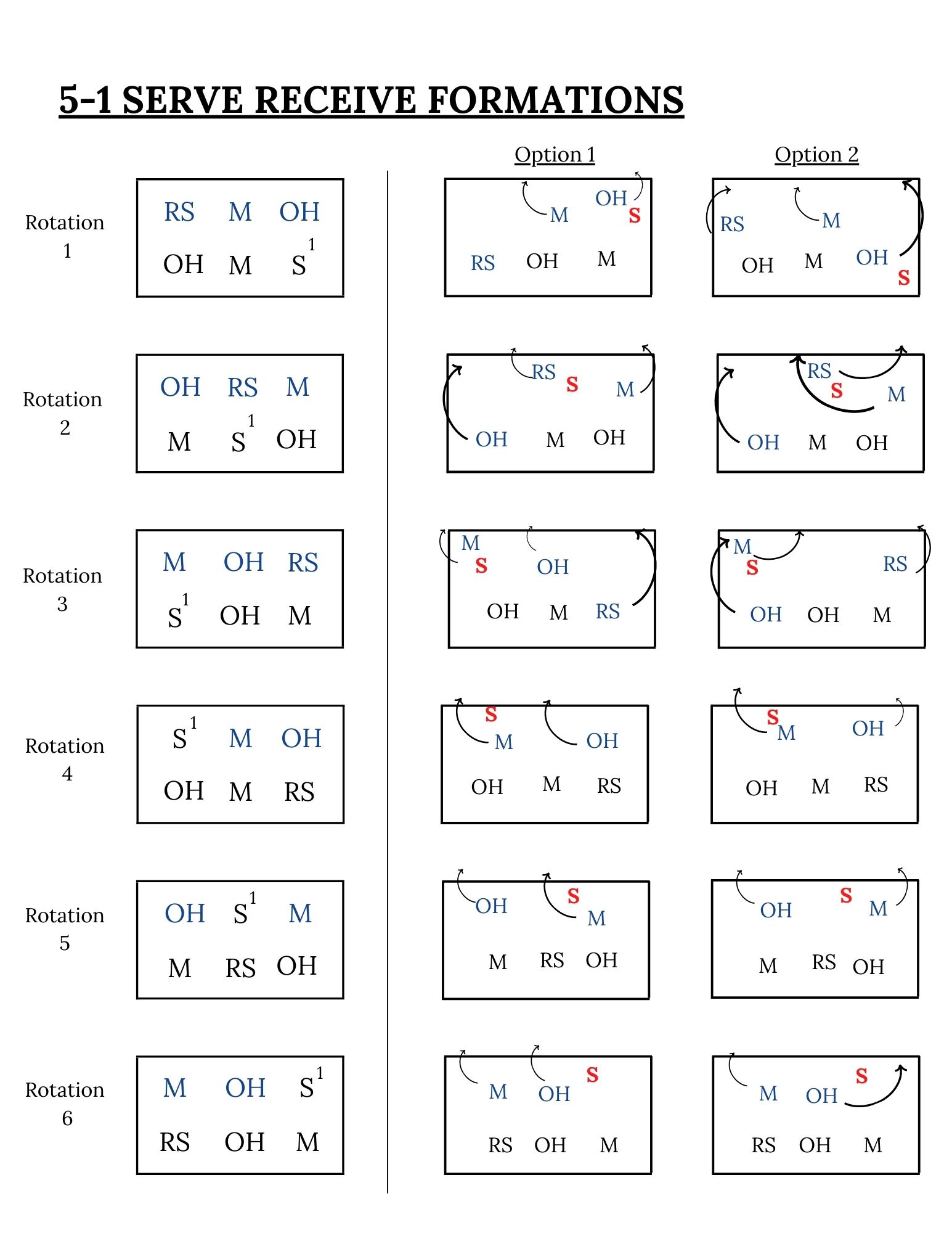 Diagrams of Serve-Receive Rotations (4-2, 6-2, 5-1, & 5-2) | How to 