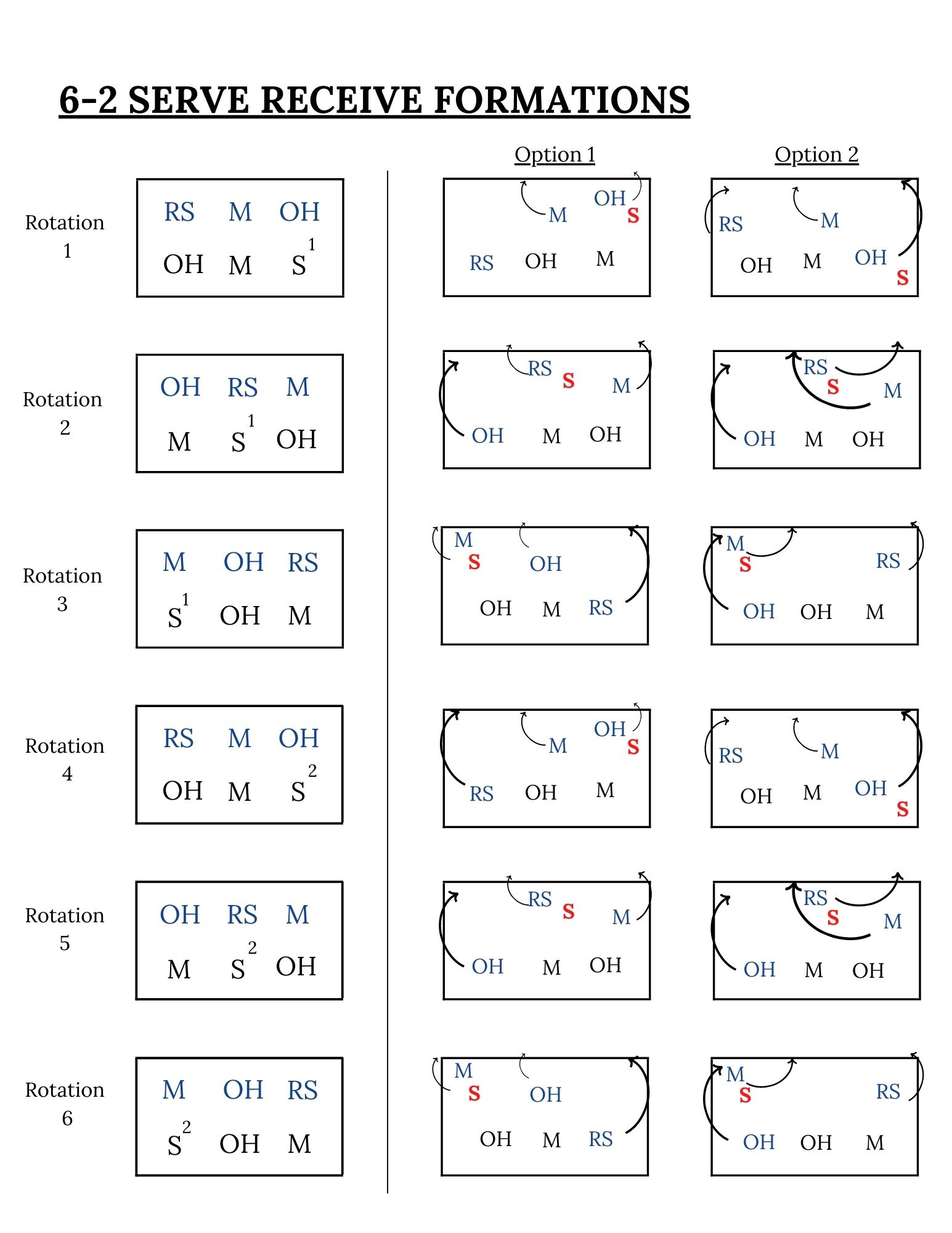 Diagrams of serve receive rotations 4 2 6 2 5 1 5 2 how to